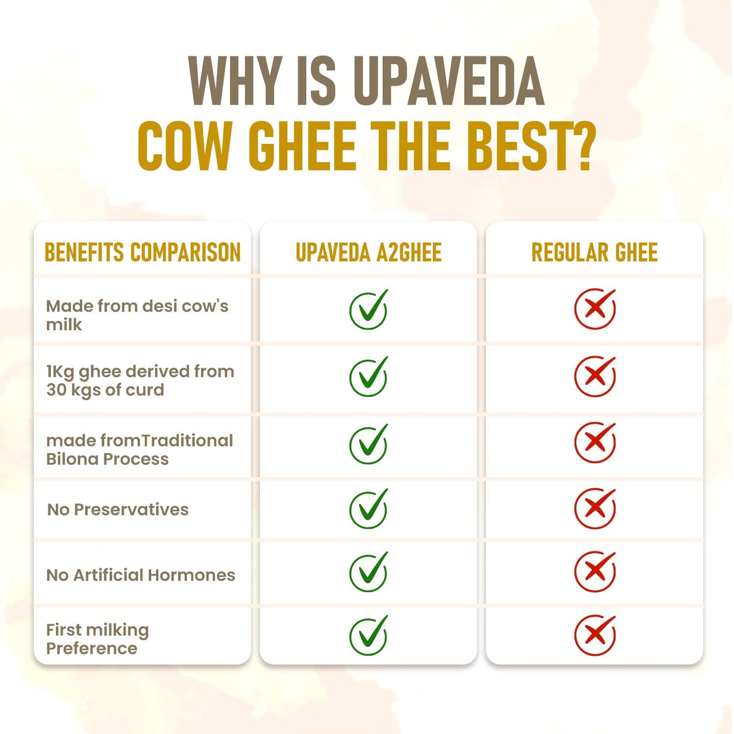 Upaveda A2 Pure Gir Cow Ghee